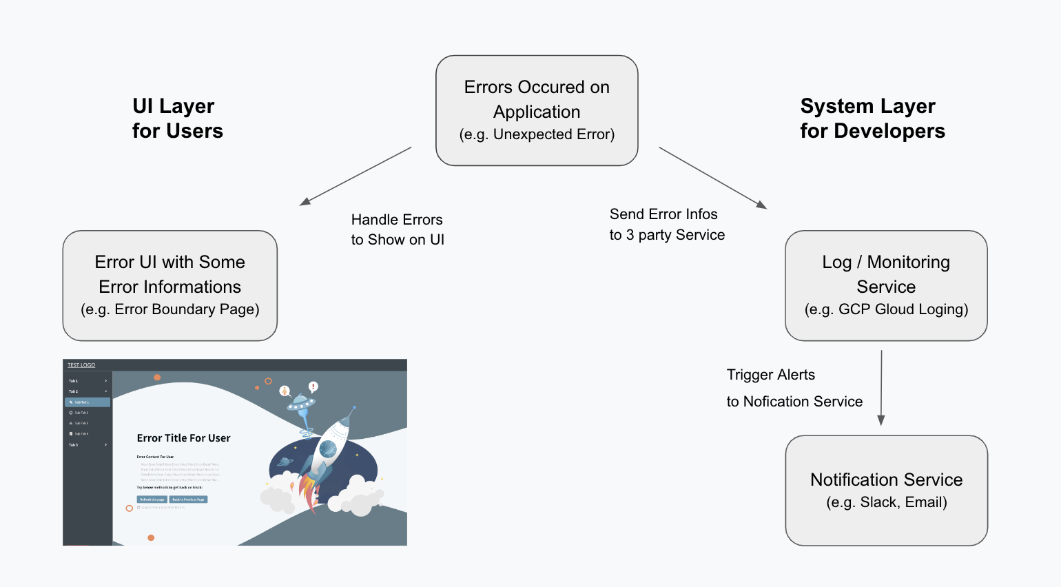 frontend basic error system overview