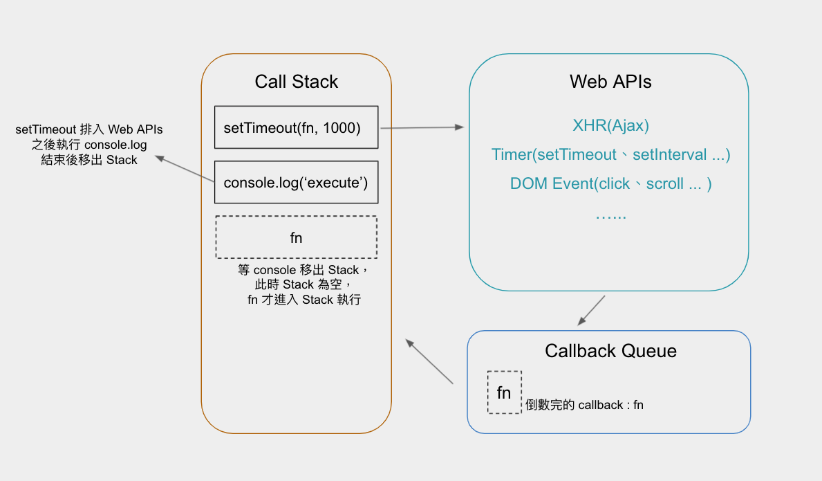 Call Stack + Web APIs + Callback Queue