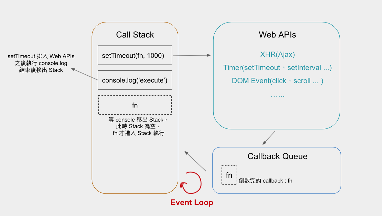 Call Stack + Web APIs + Callback Queue + Event Loop