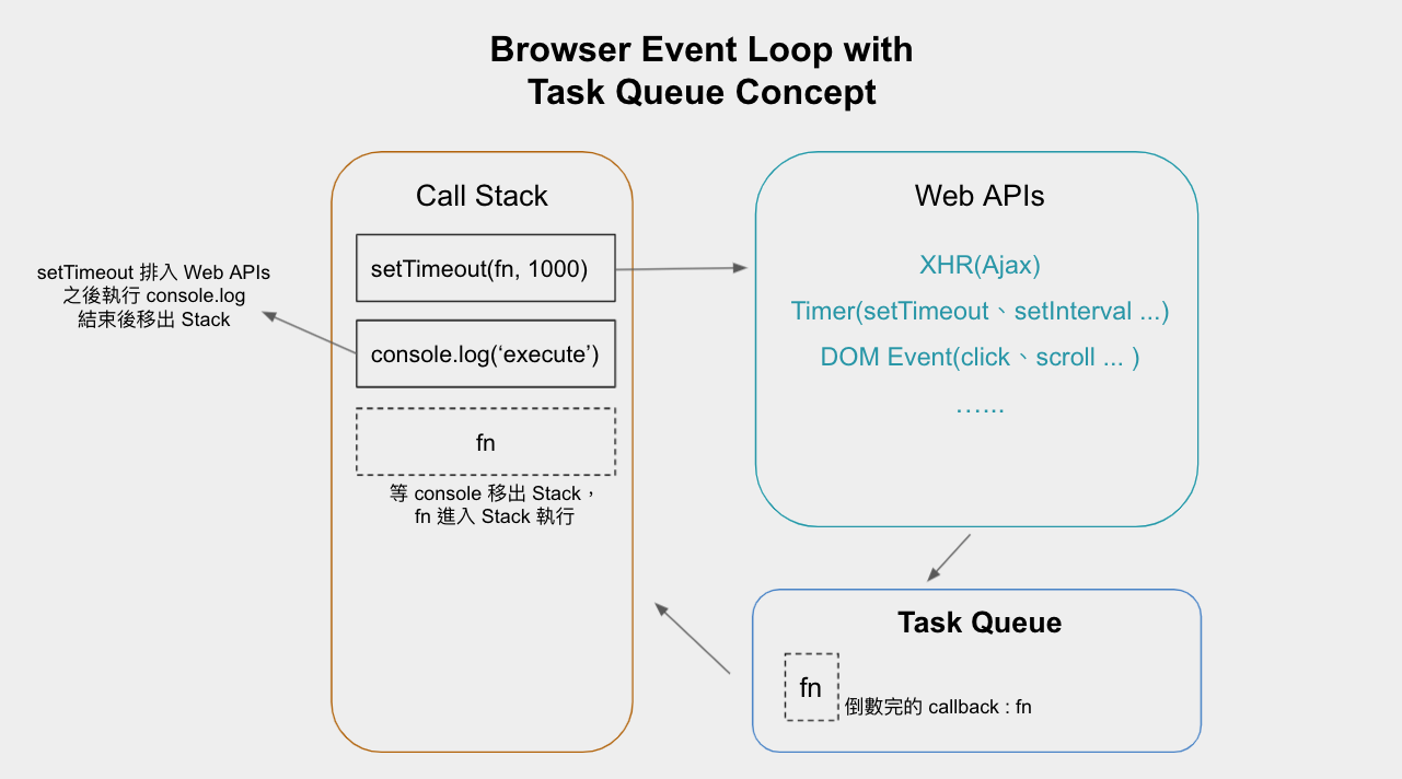 Browser Event Loop with Task Queue