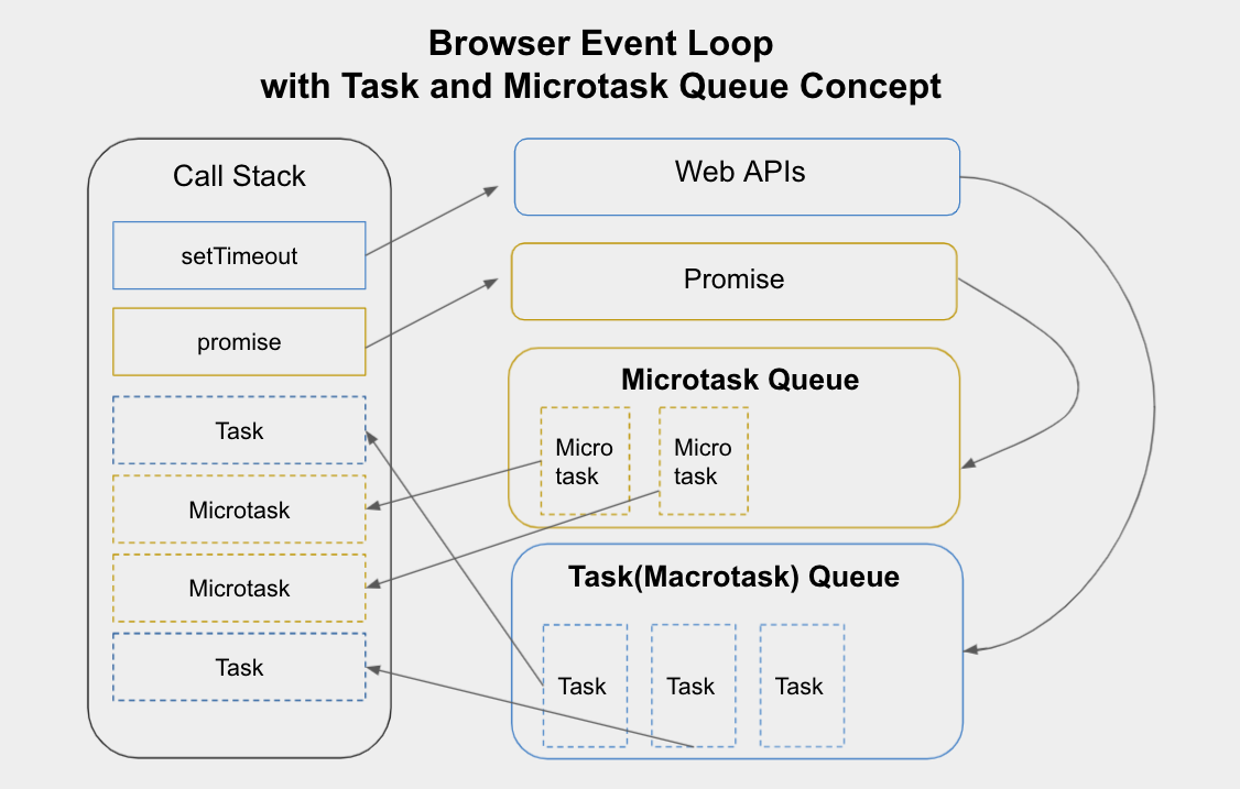 Browser Event Loop with Task Queue and Microtask Queue