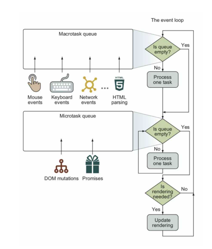 Event Loop Flow with Task Queue and Microtask Queue