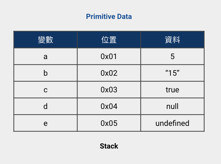 primitive data in memory