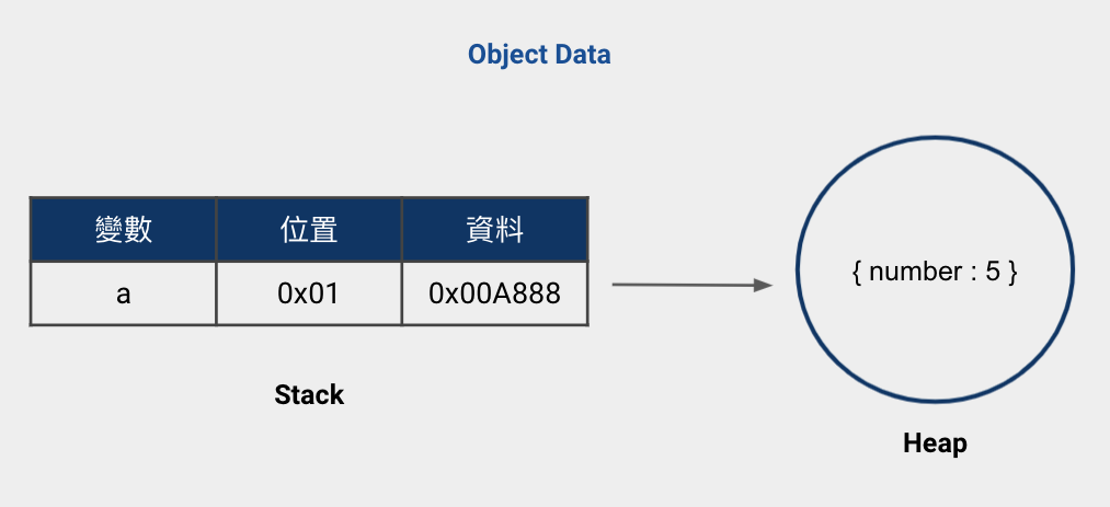 object data in memory