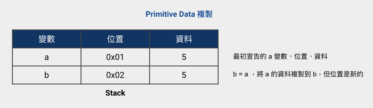 copy primitive type data