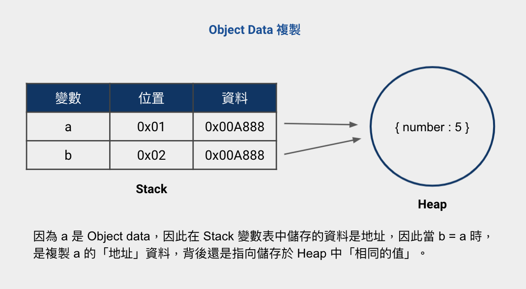 copy object data