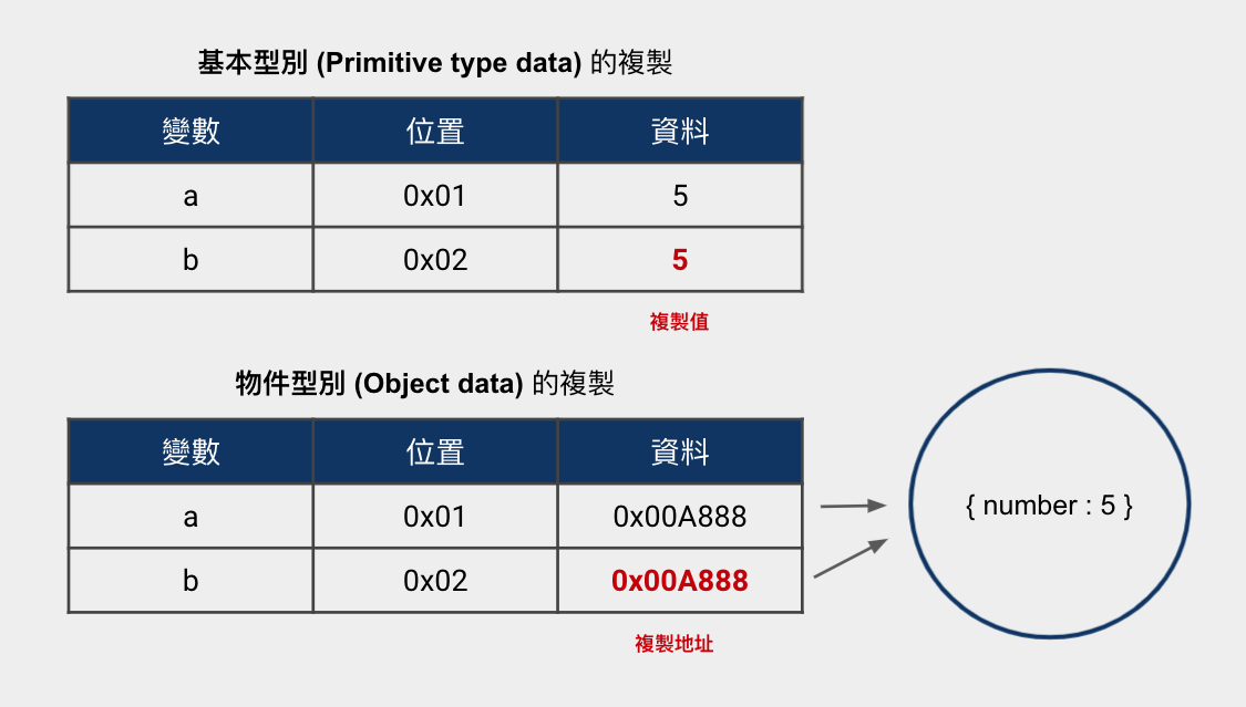 Primitive type data and Object data