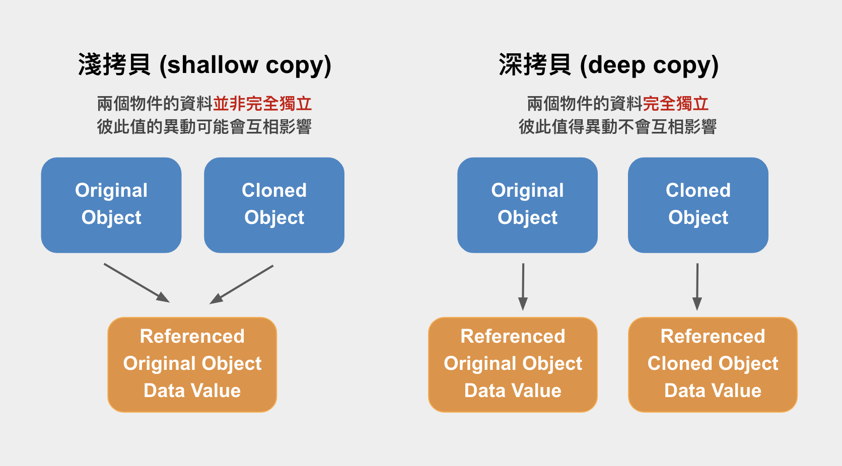 shallow copy and deep copy