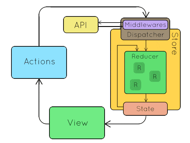 redux flow