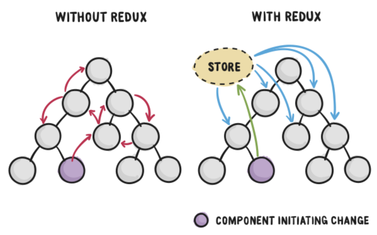 with and without Redux