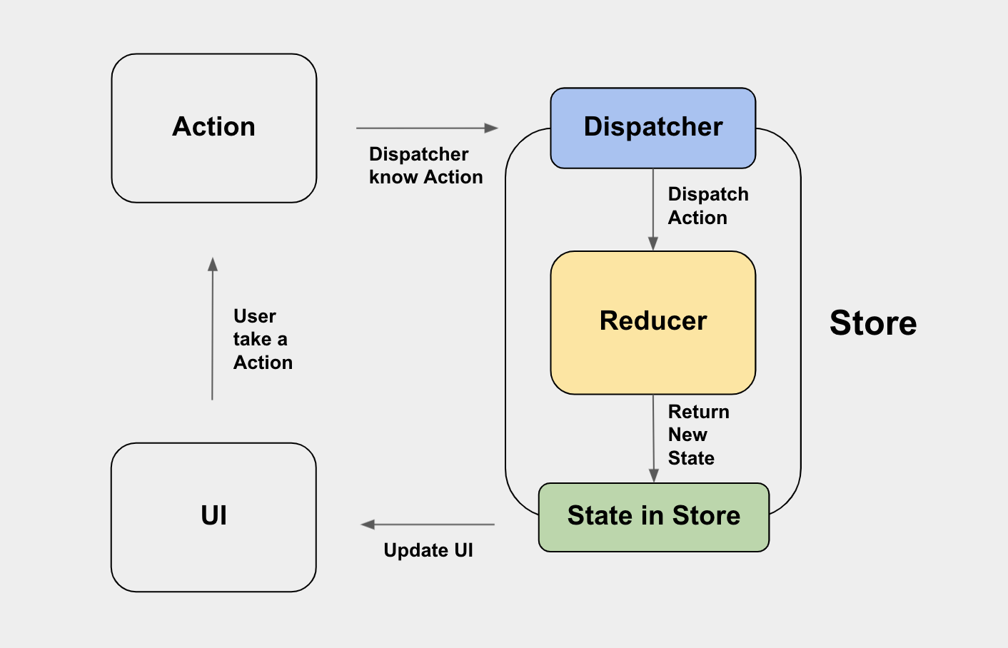 redux flow