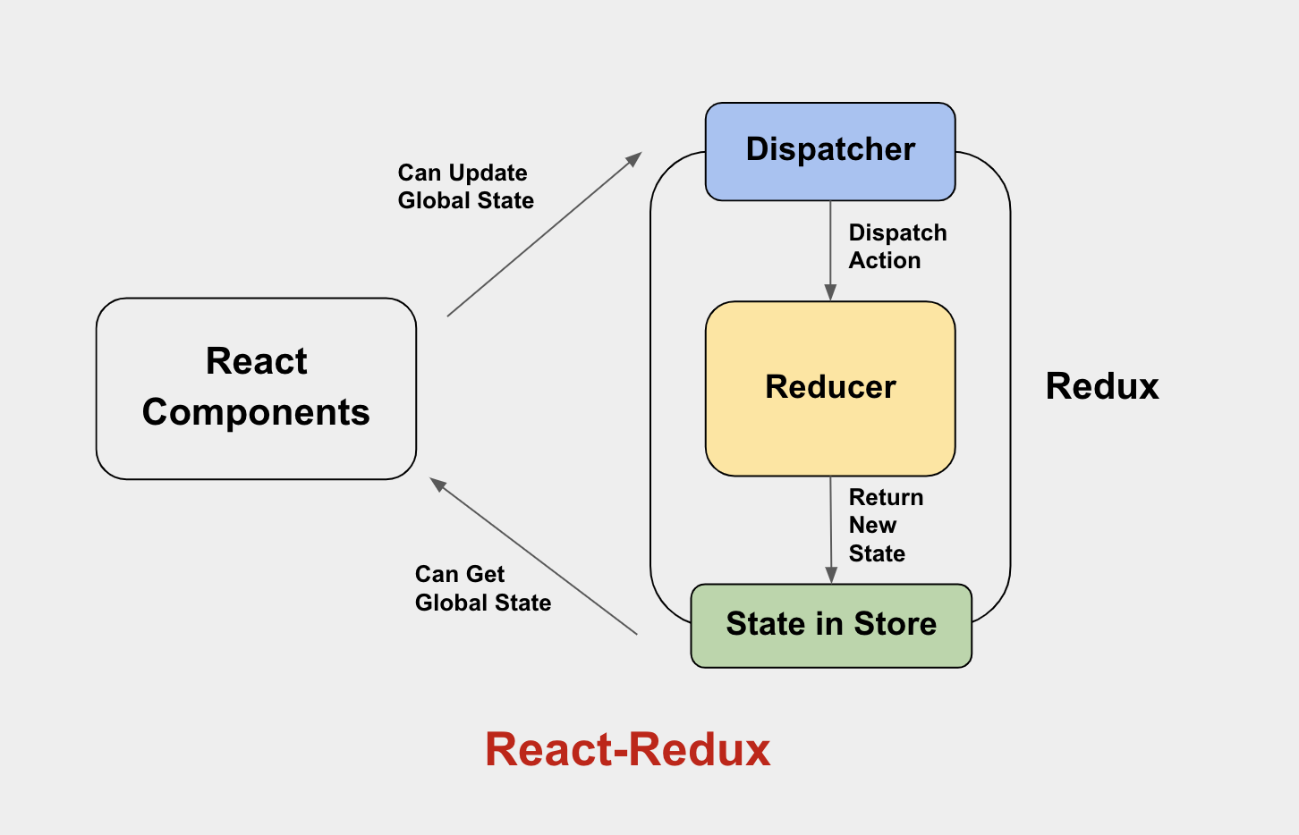 react-redux flow